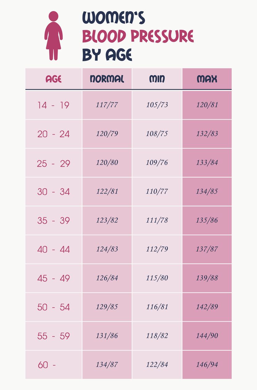 Ecco quali sono i valori di pressione normali in base all'età - Social